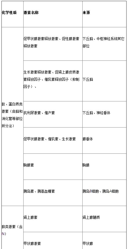高三生物复习知识点:内分泌系统