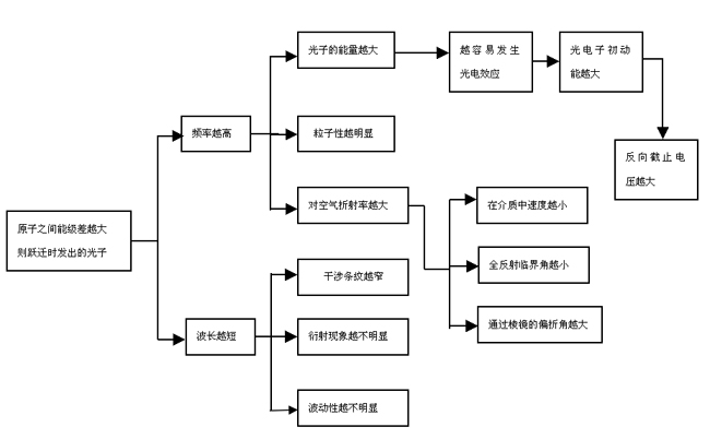 如,原子物理知识中,从原子高能级向低能级跃迁时发出一定频率的光就与