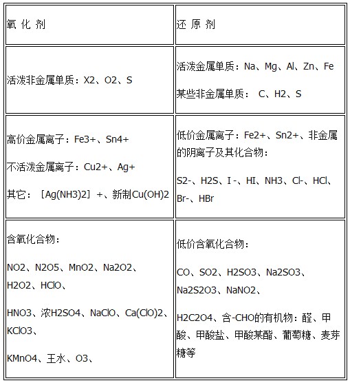 18年高考化学知识点归纳:常见的氧化剂和还原剂