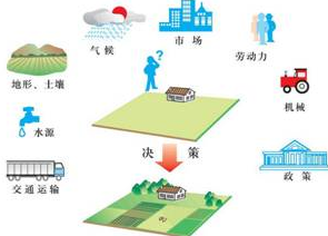 《农业的区位选择》教学设计-中学学科网