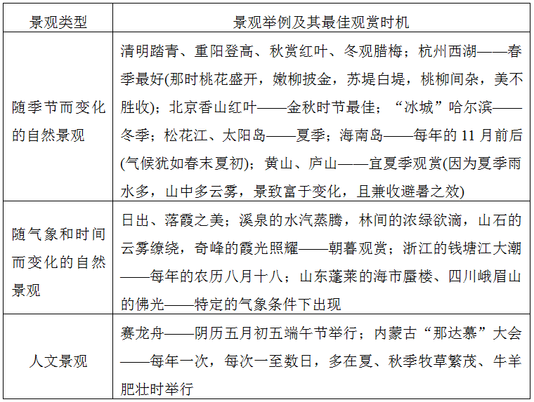 2015高考地理考点:旅游景观欣赏_地理资讯内