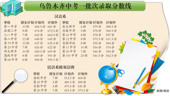 乌鲁木齐2014中考一批次录取分数线公布-中学