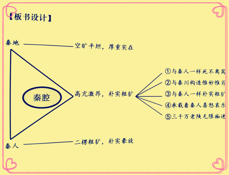 "文本的缩影"之《秦腔》板书设计及构想