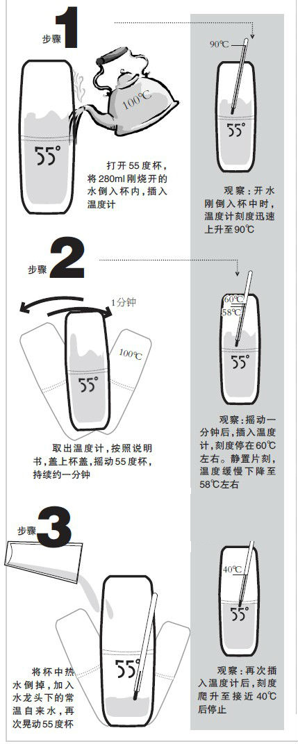 揭秘"喝水神器"55度杯 专家:学过初中物理就能懂