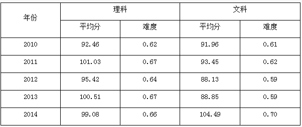 北京2015高考考试说明出炉:数学难度基本持平