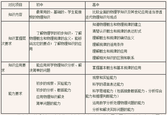 浅谈高中与初中物理教学之比较-学科资讯网