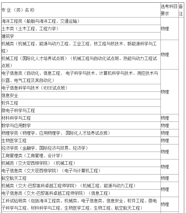 上海交通大学2017年高考选考科目要求-学科资