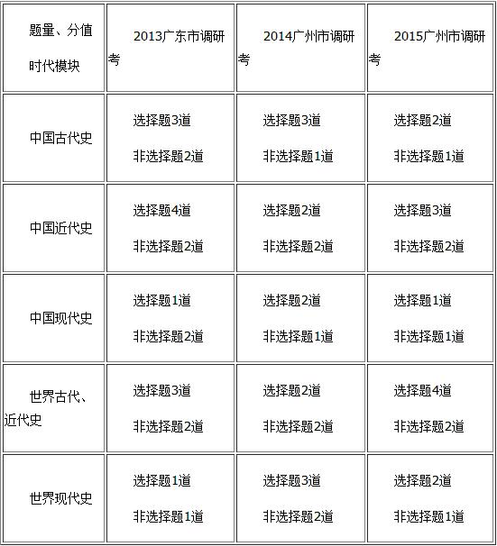 2015广州市调研考历史分析 审题是失分最大原