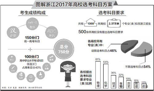 浙江2017高校选考科目公布 两万多专业一半不