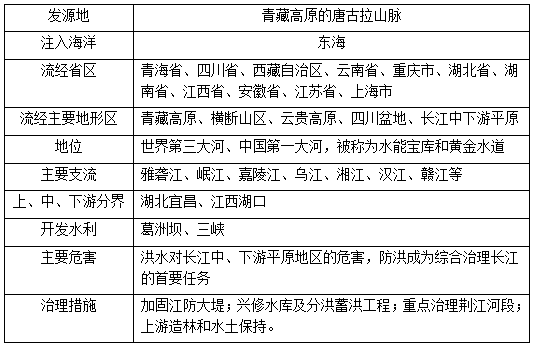 2015初中地理会考必考知识点:长江_地理资讯