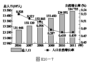 中国人口变化趋势图_中国人口增长趋势图