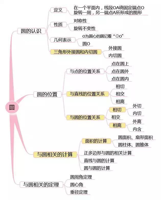 快来看啦:初中数学必备思维导图