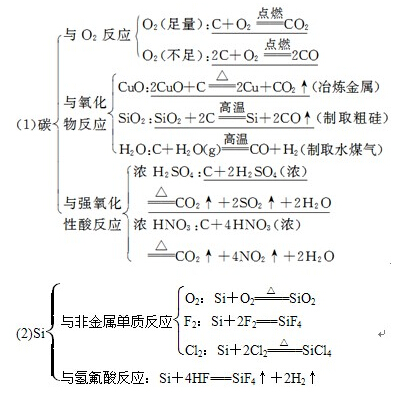 高考化学知识点:碳,硅物理性质及用途