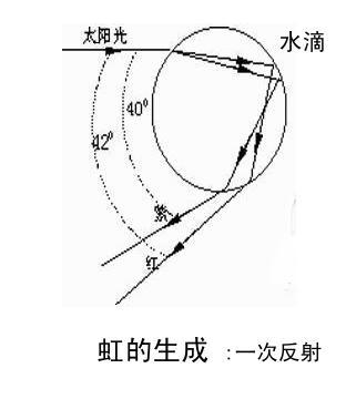 彩虹的形成是太阳光射向空中的水珠经过折射