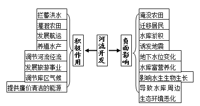 人教版高三地理知识点:三峡工程