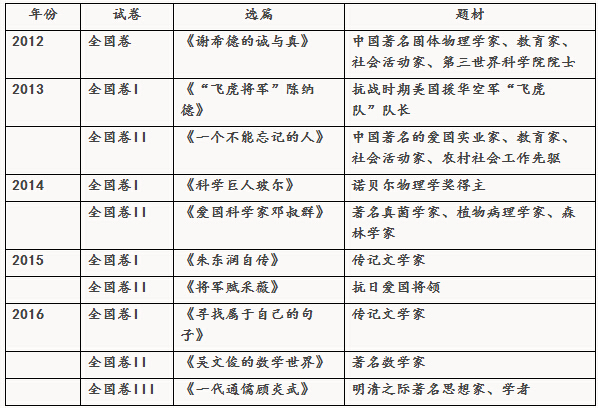 近五年高考语文全国卷,考点分布表2017年复习