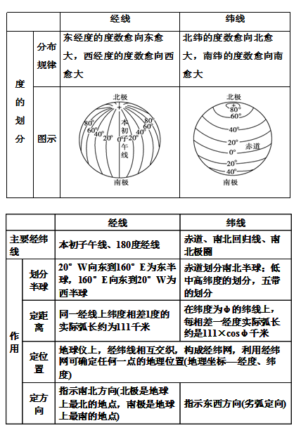 高考地理复习提纲:经线与纬线的比较_地理资讯内容页