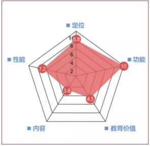 【中国教育APP金榜】风云问世,剑指移动教育