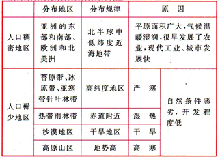 中学地理世界人口教案_湘教版初中地理七年级上册第三章第一节 世界的人口