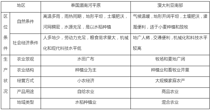 高中地理知识点总结:泰国湄南河平原的水稻种