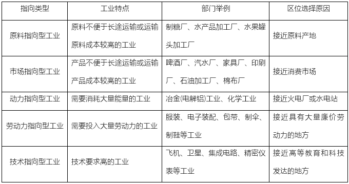 高中地理知识点总结:主要的工业区位因素