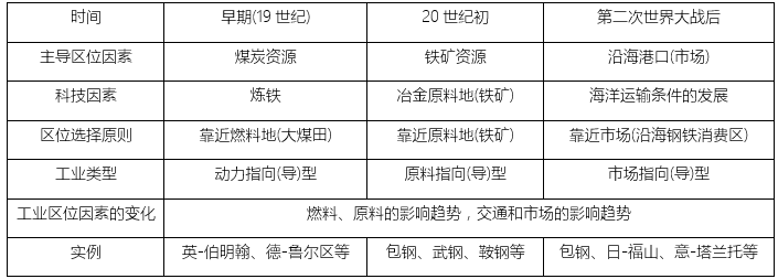 高中地理知识点总结:工业区位的选择_地理资讯