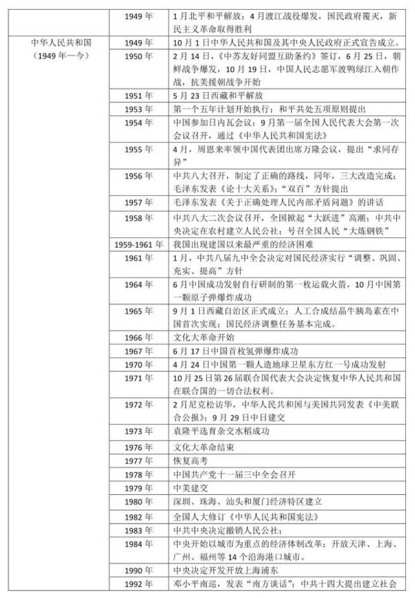这个大事年表让历史知识瞬间串成串!