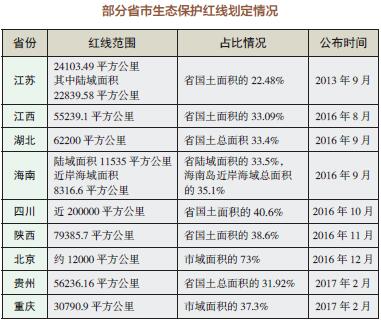 生态保护红线区域可能有多大