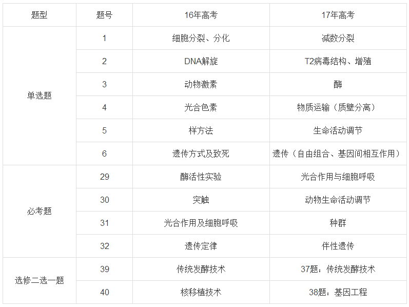 2017高考全国卷2理综生物评析_学科网