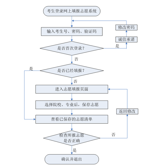 学科网原创精品频道-河北2019高职单招报考须