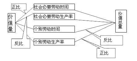 政治经济学社会价值总量_政治经济学思维导图