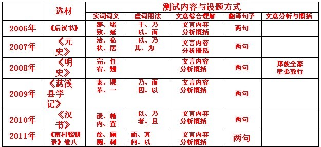 四川省绵竹中学龚志华 一,六年诗歌鉴赏命题回顾