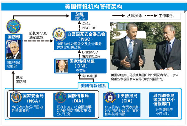 美國情報機構管轄架構