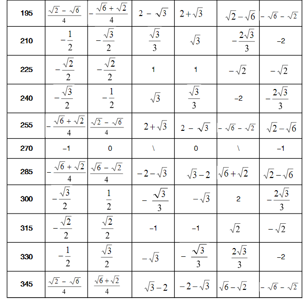 初中數學知識點——三角函數:三角函數值表