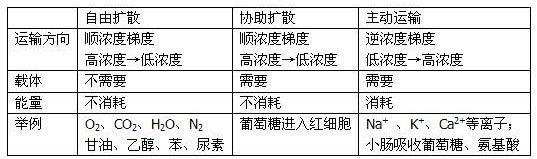 (5)自由擴散,協助擴散和主動運輸的區別如下