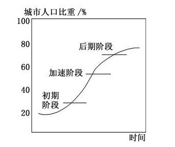 2.3 城市化过程对地理环境的影响