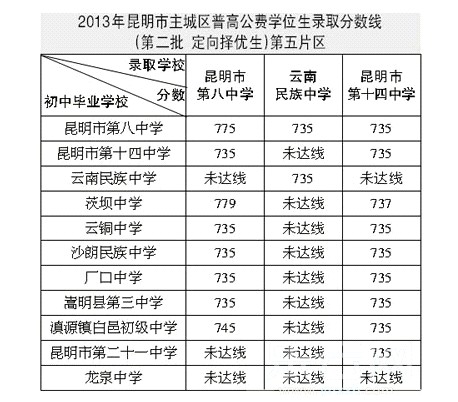 2013中考昆明普高录取分数线公布