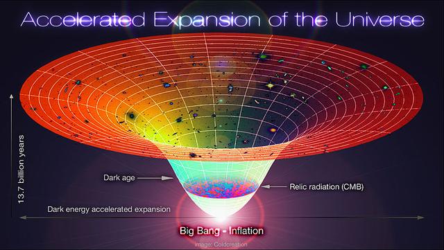 科學家試圖建立解釋暗物質和暗能量宇宙模型