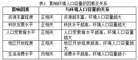 人口合理容量人口消费水平_人口合理容量知识导图