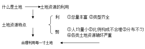 2015秋晋教版地理八年级上册全册教案:珍惜和合理利用每一寸土地(第3